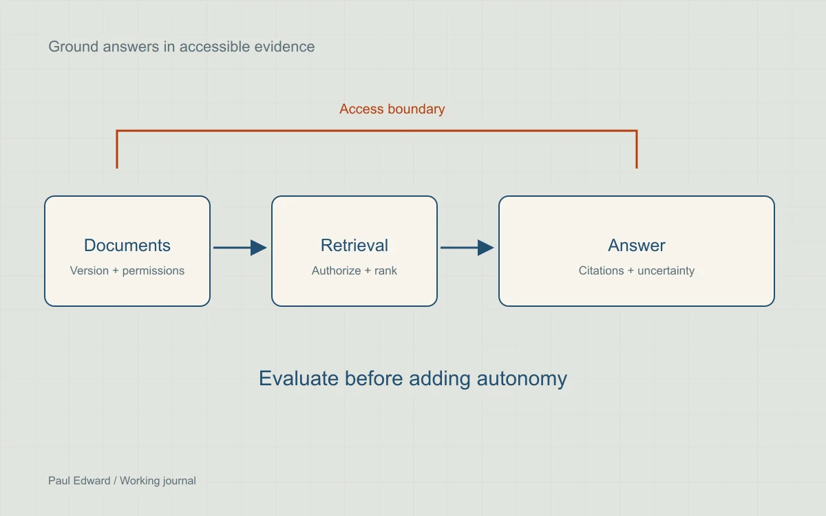 Documents passing through permission checks and retrieval to a cited answer