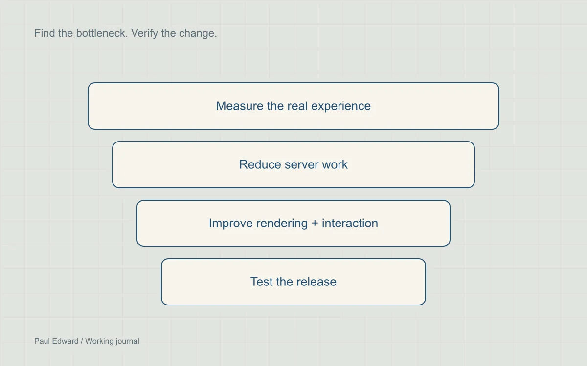 A layered performance audit from server to browser
