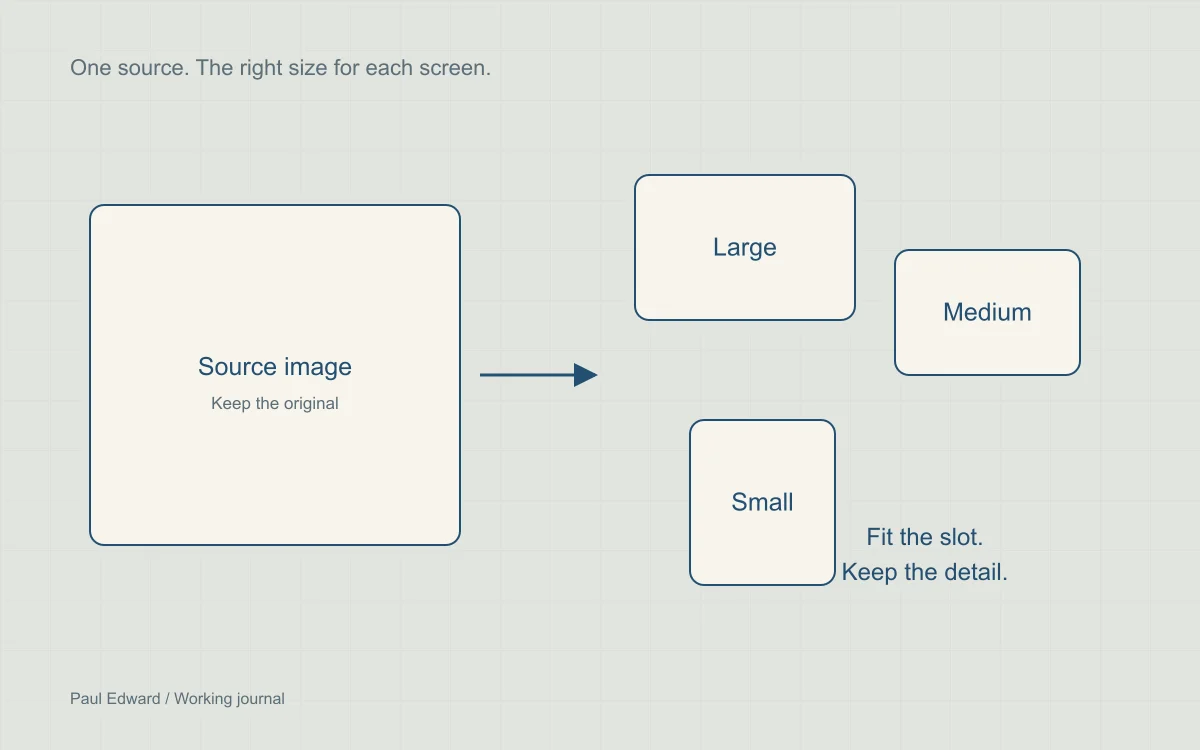 One source image delivered in three responsive sizes