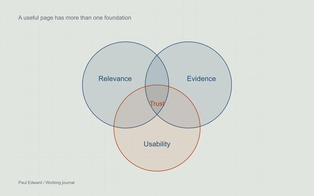 Relevant content, reliable evidence and usable pages as complementary foundations
