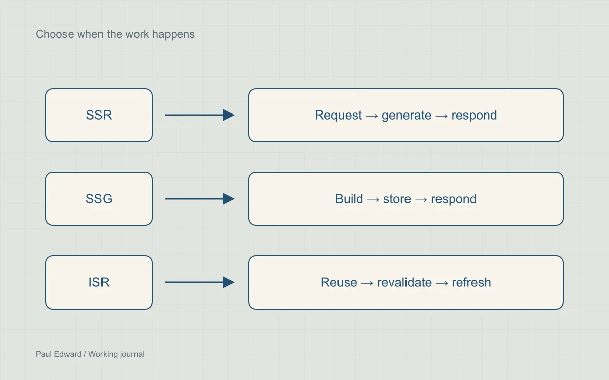 Three paths for rendering at request time, build time and revalidation