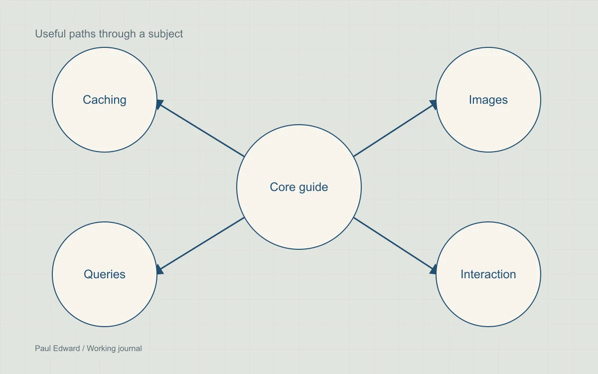 A connected set of articles with one central guide