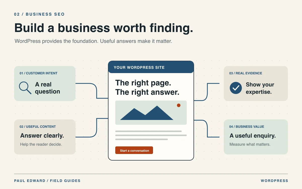 A WordPress page connects customer questions and useful content with real evidence and a relevant business enquiry.