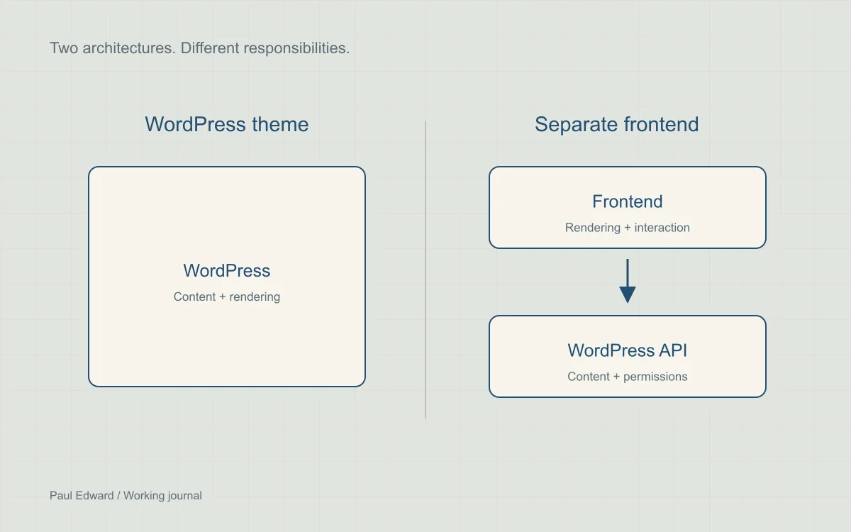 A comparison of coupled WordPress and a separate frontend